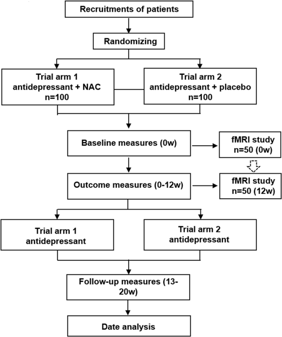 can you take glutathione with antidepressants N-acetylcysteine as add-on to antidepressant medication in therapy  refractory major depressive disorder patients with increased inflammatory  activity: study protocol of a double-blind randomized placebo-controlled  trial | BMC Psychiatry