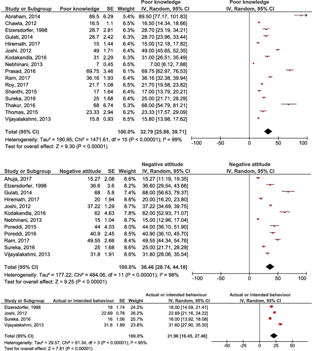 Prevalence and correlates of psychological distress among 13–14 year old  adolescent girls in North Karnataka, South India: a cross-sectional study, BMC Public Health