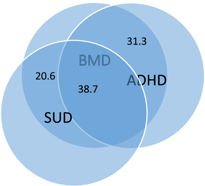 Comorbidity of adult ADHD and substance use disorder in a sample of  inpatients bipolar disorder in Iran | BMC Psychiatry | Full Text