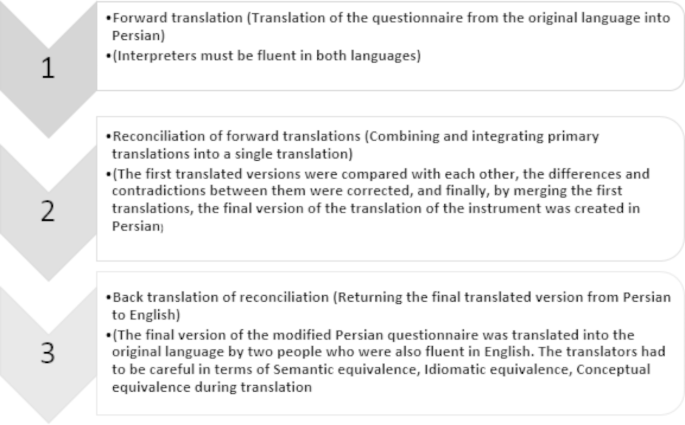 cross-check  Translation, Meaning in Farsi (Persian)