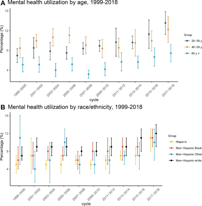 Racial and Ethnic Differences in Blood Pressure Among US Adults, 1999–2018