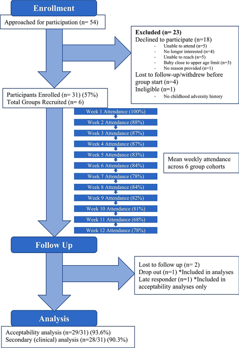 Attendance in: Summary Proceedings of the Forty-Seventh Annual