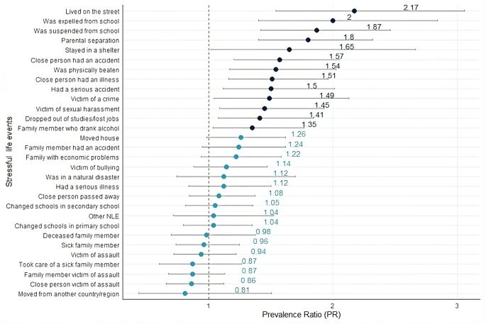 Association between stressful life events and psychoactive substance use in adolescents and young adults from Argentina, Colombia and Peru - BMC Psychiatry