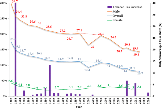 tobacco tax hong kong HK eyes higher tax, legal age for cigarette buyers 2FIRSTS | Hong Kong Government