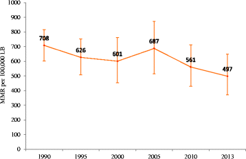 Global, regional, and national levels of maternal mortality, 1990