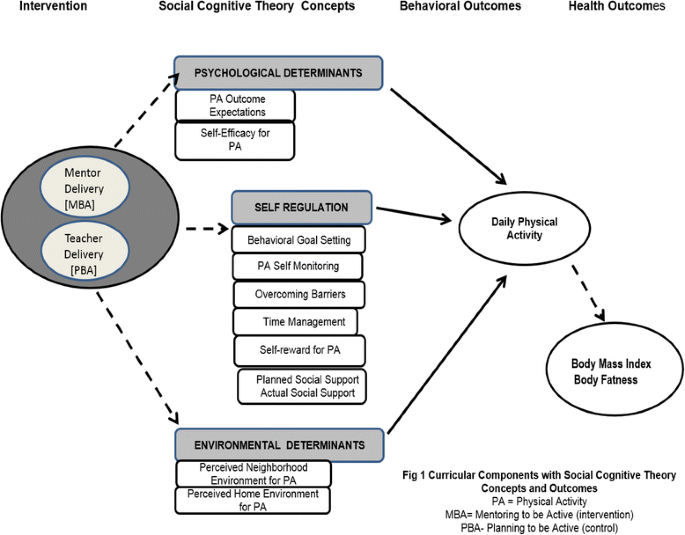 Development of a Group-Based, Peer-Mentor Intervention to Promote