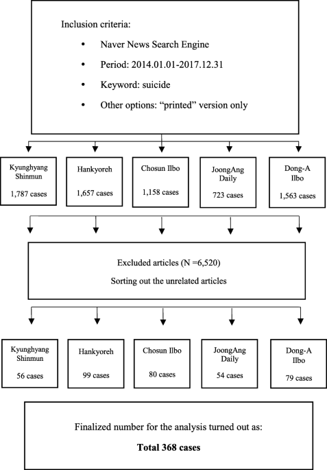 Fidelity assessment of the suicide reporting guidelines in Korean