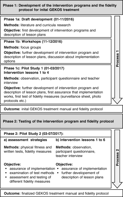 Promotion of physical activity-related health competence in physical  education: study protocol for the GEKOS cluster randomized controlled trial, BMC Public Health