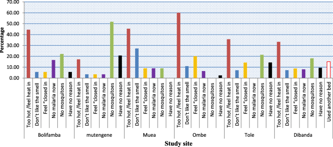 Maps and metrics of insecticide-treated net access, use, and nets