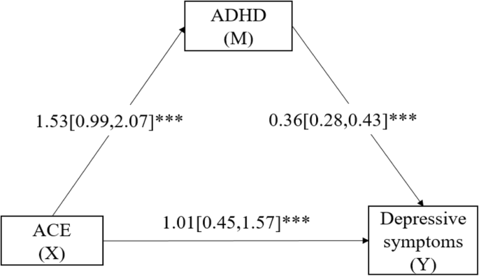 Association of Adverse Childhood Experience and Attention Deficit  Hyperactivity Disorder with depressive symptoms among men who have sex with  men in China: moderated mediation effect of resilience | BMC Public Health
