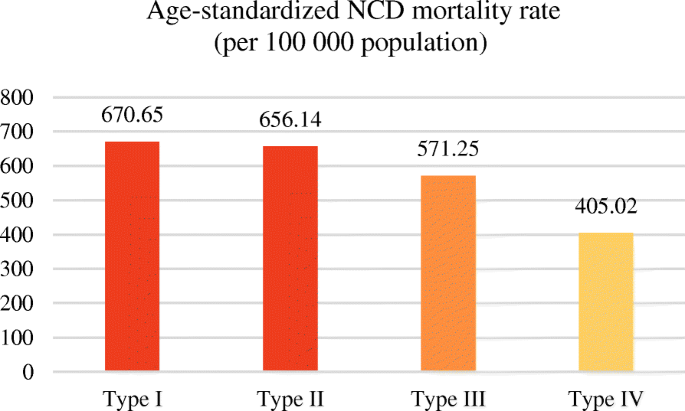 Modelling and prediction of global non-communicable diseases, BMC Public  Health