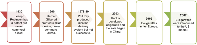 does tobacco go bad Stop Smoking Timeline