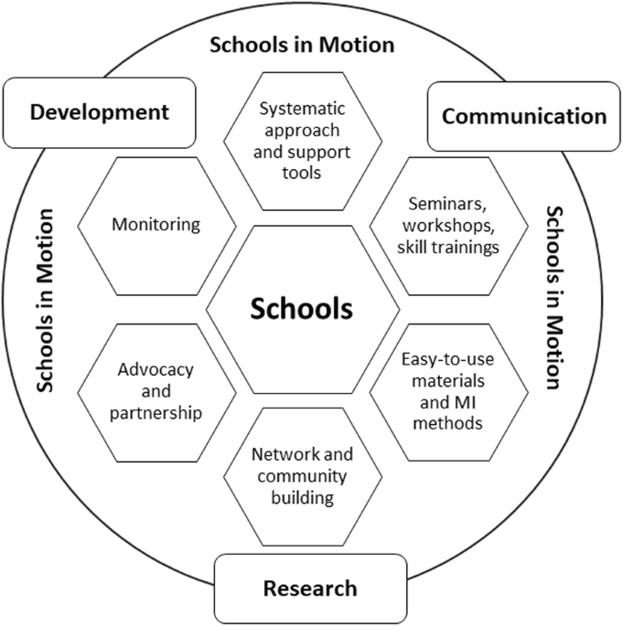 Developing a comprehensive school-based physical activity program with  flexible design – from pilot to national program | BMC Public Health | Full  Text