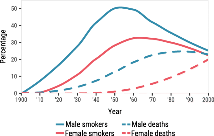 Progression of the smoking epidemic in high-income regions and its effects  on male-female survival differences: a cohort-by-age analysis of 17  countries | BMC Public Health