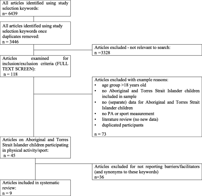 Barriers and facilitators of sport and physical activity for Aboriginal and Torres Strait Islander children and adolescents: a mixed studies systematic review