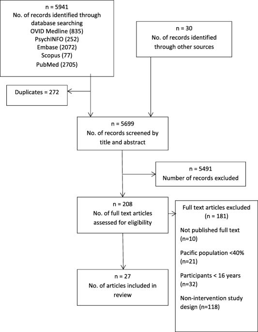 The characteristics of behaviour change interventions used among Pacific  people: a systematic search and narrative synthesis | BMC Public Health