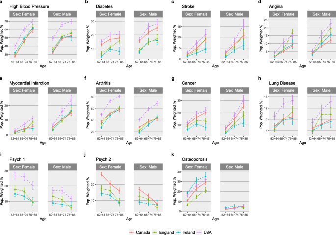 Comparisons of disease cluster patterns, prevalence and health factors in the USA, Canada, England and Ireland