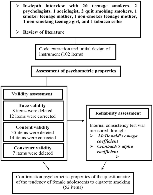 Design and evaluation of psychometric properties of cigarette smoking  tendency questionnaire for female adolescents (CTQFA) | BMC Public Health