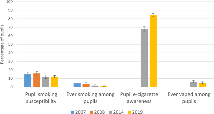 research about cigarette smoking among students PDF) and associated health risks at five universities Declines in cigarette smoking among