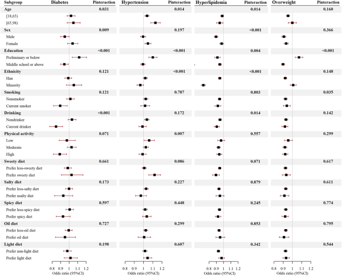 Long-term exposure to ambient PM2·5, active commuting, and farming activity  and cardiovascular disease risk in adults in China: a prospective cohort  study - The Lancet Planetary Health