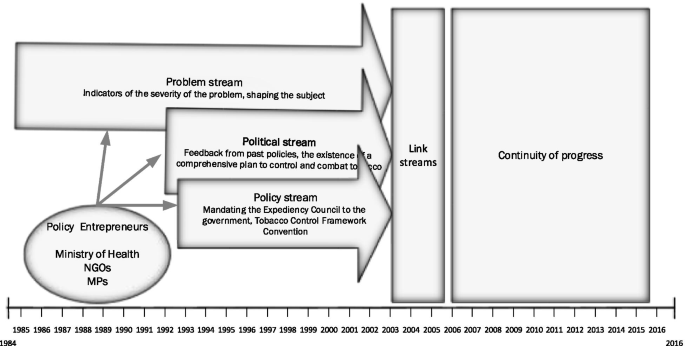 government tobacco control plan Agenda-setting of tobacco control policy in Iran: a retrospective policy  analysis study | BMC Public Health