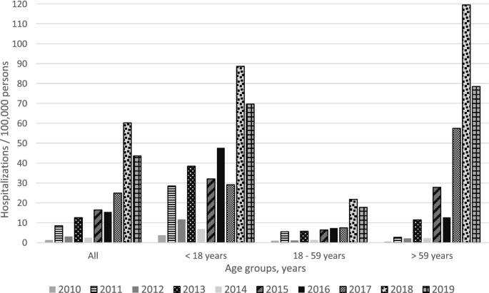 Epidemiology and direct healthcare costs of Influenza-associated hospitalizations – nationwide inpatient data (Germany 2010-2019)
