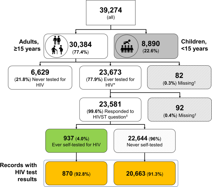 High Acceptance and Completion of HIV Self-testing Among Diverse  Populations of Young People in Kenya Using a Community-Based Distribution  Strategy