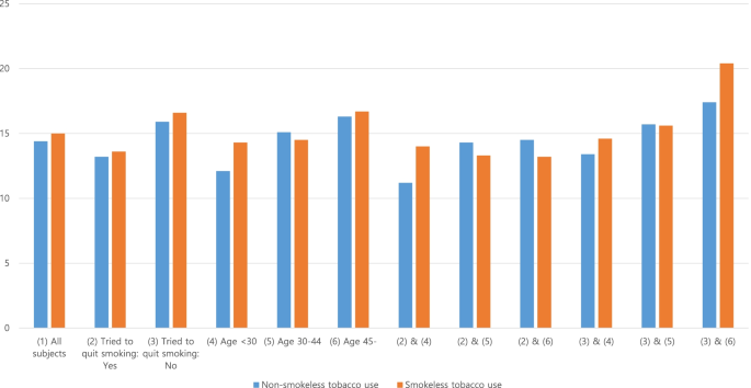 Association between smokeless tobacco use and cigarette smoking amount by  age | BMC Public Health