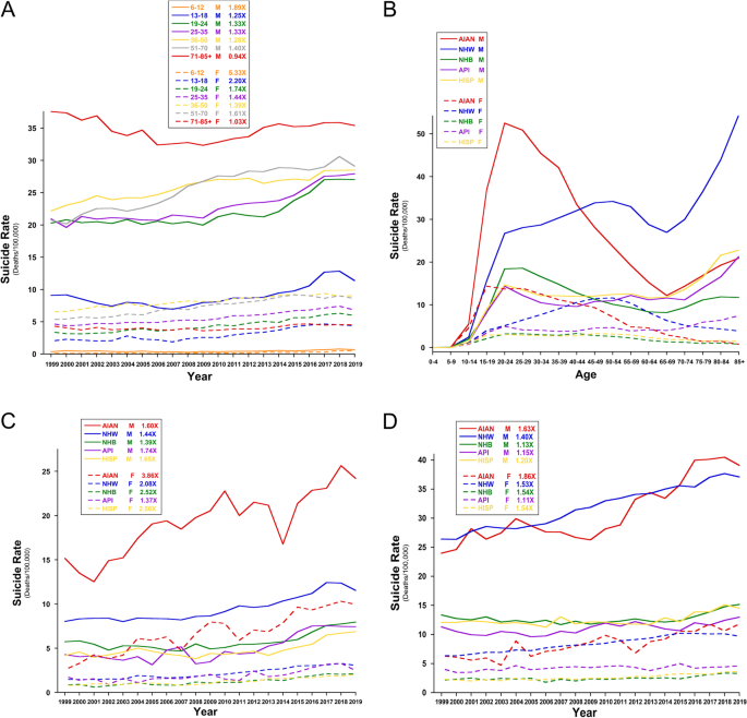 Emergency Department Visits for Suspected Suicide Attempts Among Persons  Aged 12–25 Years Before and During the COVID-19 Pandemic — United States,  January 2019–May 2021