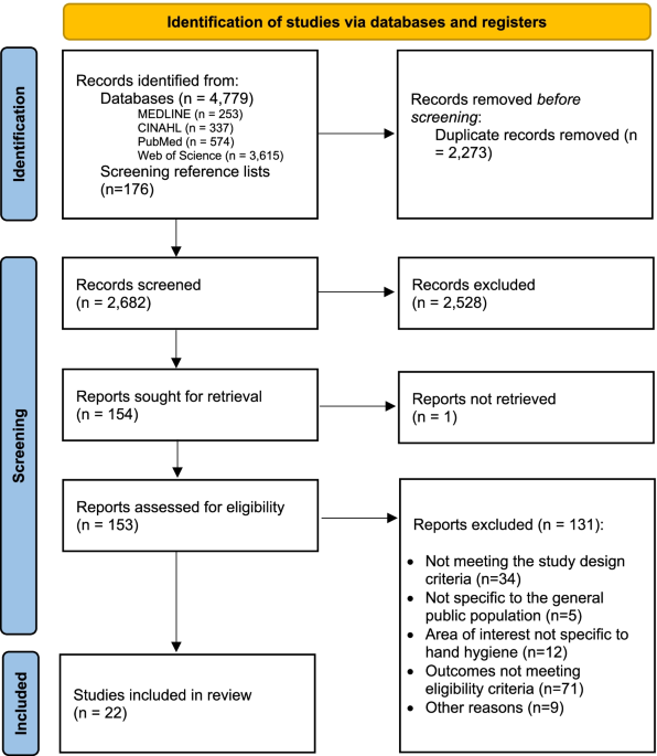 The effectiveness of hand hygiene interventions for preventing community transmission or acquisition of novel coronavirus or influenza infections: a systematic review