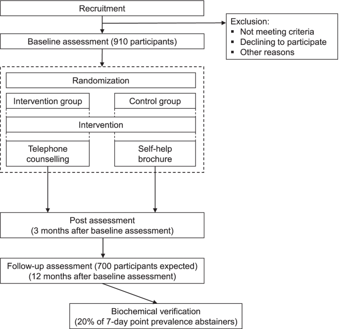 Effectiveness of the national German quitline for smoking cessation: study  protocol of a randomized controlled trial | BMC Public Health