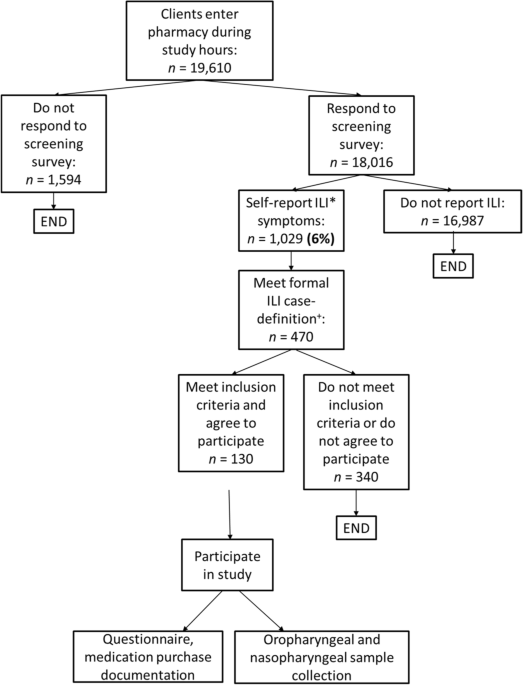 Self-medication and ILI etiologies among individuals presenting at pharmacies with influenza-like illness: Guatemala City, 2018 influenza season