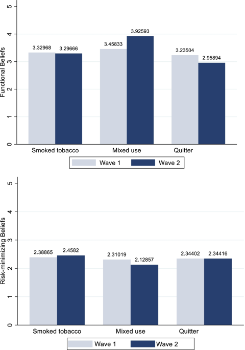Smoking-related psychosocial beliefs and justifications among smokers in  India: Findings from Tobacco Control Policy (TCP) India Surveys | BMC  Public Health