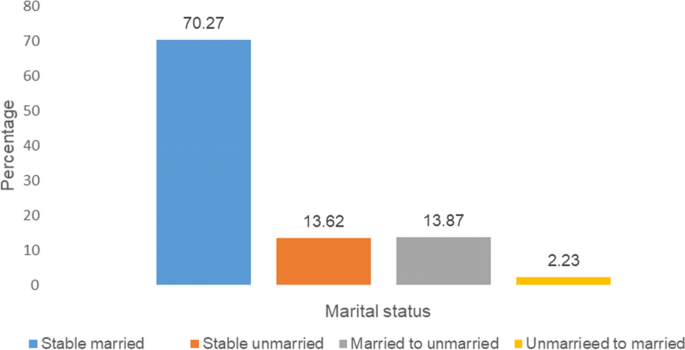 Data are the percentage of selections made by married and