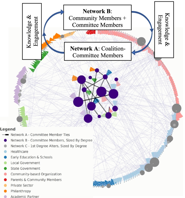 Tracing coalition changes in knowledge in and engagement with childhood  obesity prevention to improve intervention implementation, BMC Public  Health