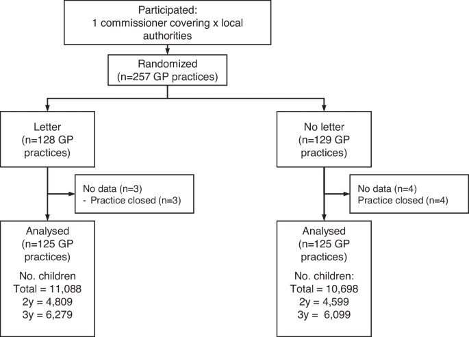 Can uptake of childhood influenza immunisation through schools and GP practices be increased through behaviourally-informed invitation letters and reminders: two pragmatic randomized controlled trials