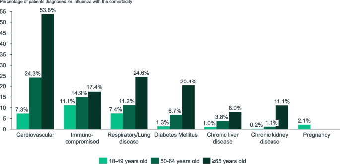 Clinical and economic burden of physician-diagnosed influenza in adults during the 2017/2018 epidemic season in Spain