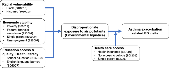 Neighborhood environmental vulnerability and pediatric asthma morbidity in  US metropolitan areas