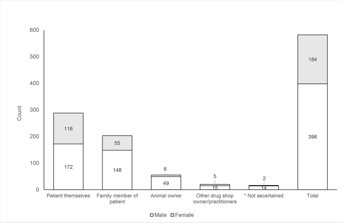 Gender and urban-rural influences on antibiotic purchasing and prescription use in retail drug shops: a one health study