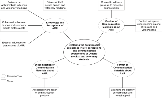Exploring medical and veterinary student perceptions and communication preferences related to antimicrobial resistance in Ontario, Canada using qualitative methods