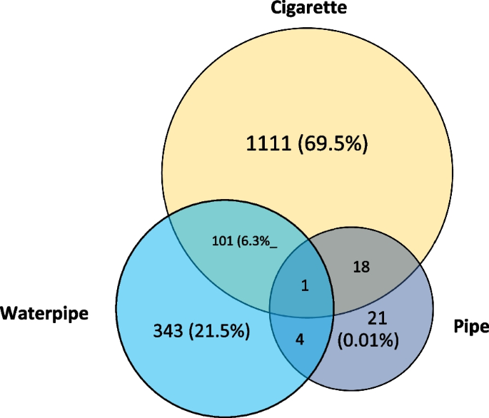 cigarette tobacco moisture content percent Epidemiology and prevalence of tobacco use in Tehran; a report from the  recruitment phase of Tehran cohort study | BMC Public Health