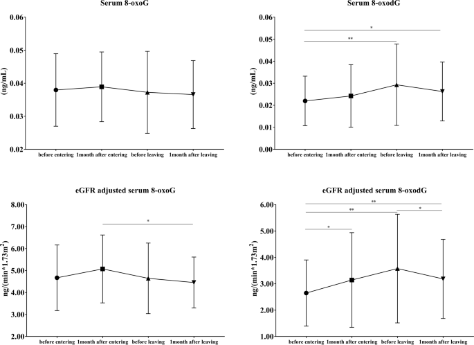 Night workers have lower levels of antioxidant defenses and higher levels  of oxidative stress damage when compared to day workers