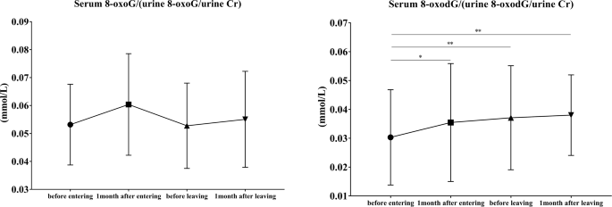 Night workers have lower levels of antioxidant defenses and higher levels  of oxidative stress damage when compared to day workers