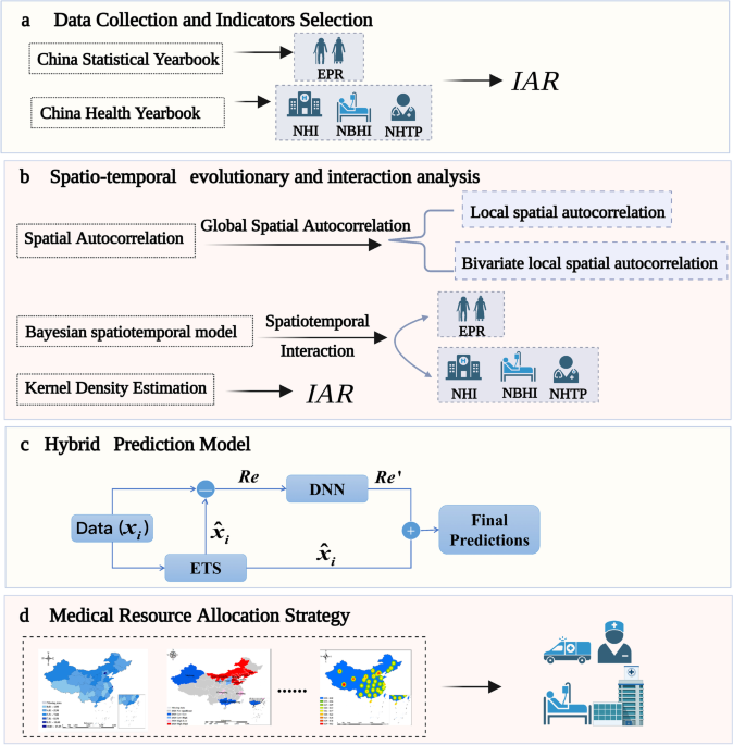 Spatio-temporal pattern, matching level and prediction of ageing and medical resources in China