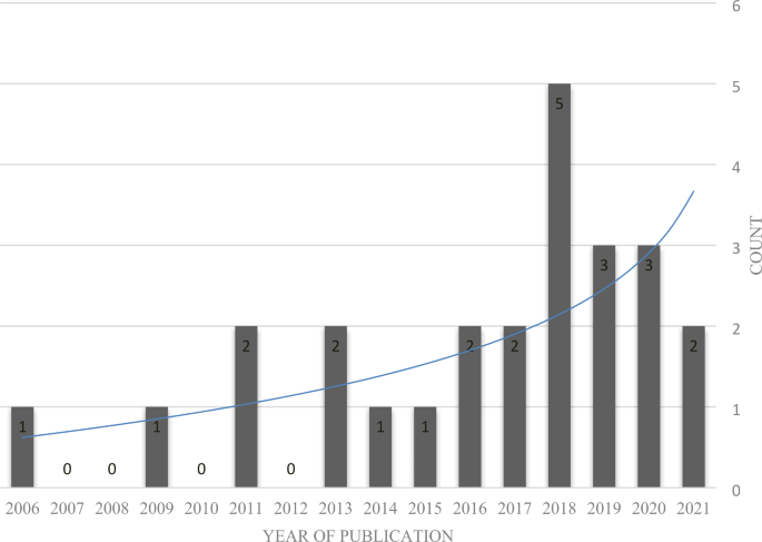 Graph of Results of Implementation of Occupational Safety and Health of