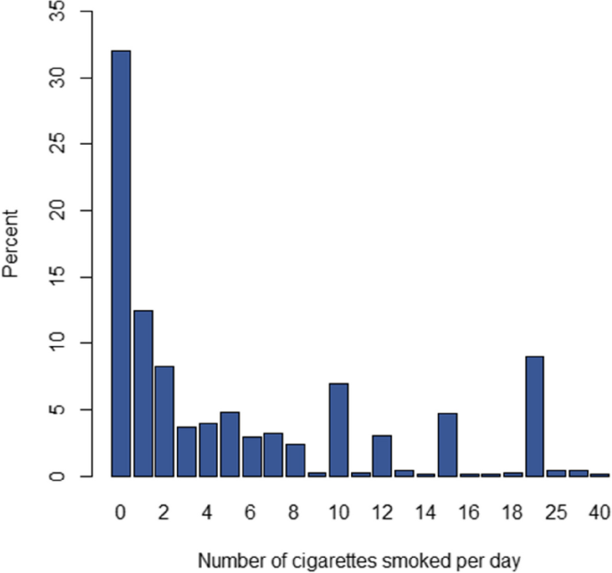 smoking 12 cigarettes a day Factors associated with smoking intensity among adult smokers: findings  from the longitudinal cohort of the Tehran lipid and glucose study | BMC  Public Health