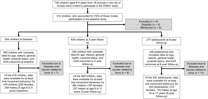 Cross-sectional and longitudinal associations between the 24-hour movement behaviours, including muscle and bone strengthening activity, with bone and lean mass from childhood to adolescence