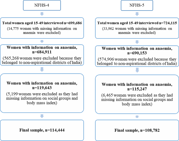 Prevalence and determinants of anaemia among women of reproductive age in  Aspirational Districts of India: an analysis of NFHS 4 and NFHS 5 data |  BMC Public Health