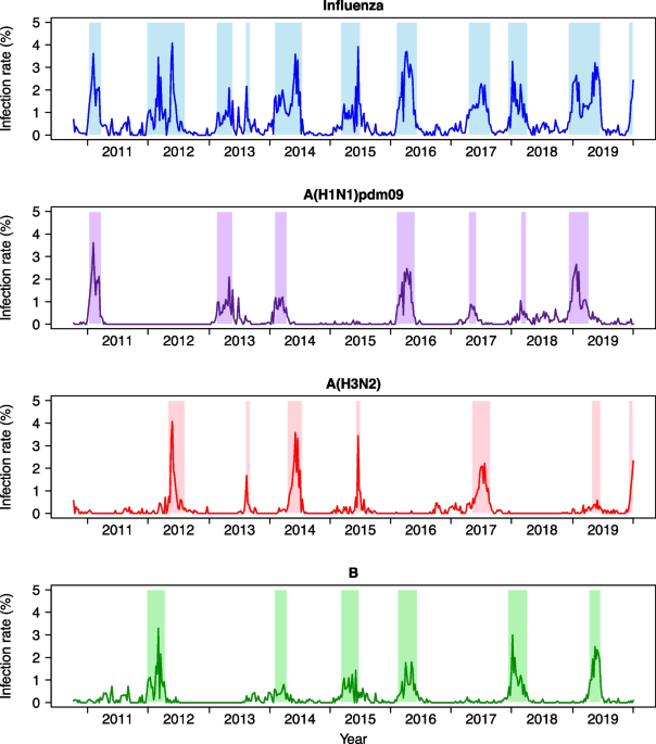 Effects of meteorological factors on influenza transmissibility by virus type/subtype