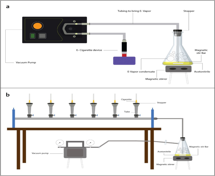 polycyclic aromatic hydrocarbons in cigarettes The levels of polycyclic aromatic hydrocarbons in traditional cigarettes  and E-cigarettes in Saudi Arabia markets: a comparative risk assessment  study | BMC Public Health